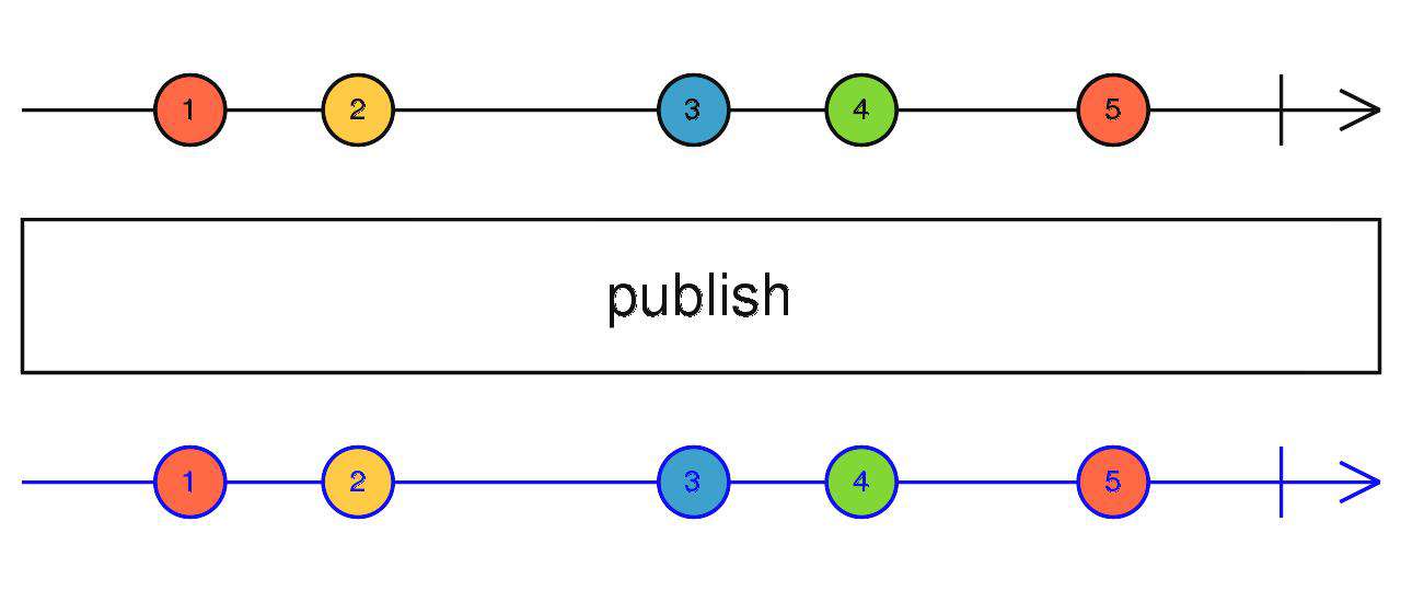 Rxjs 操作符快速入门